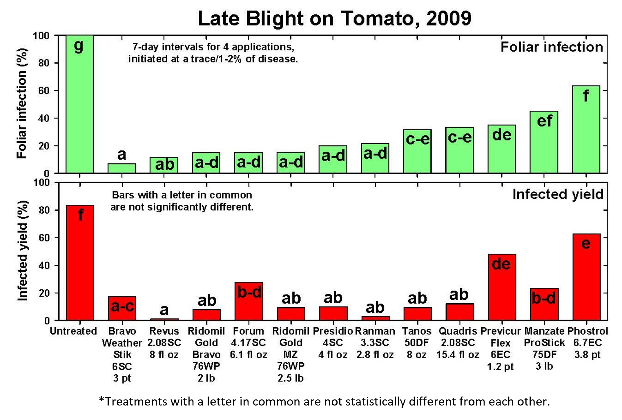 Two-panel bar chart showing late blight control in tomatoes in 2009 after four applications at 7-day intervals. Untreated tomatoes had nearly 100% foliar infection and about 83% infected yield, while most fungicide treatments substantially reduced both measures, with Revus showing the lowest infected yield and several treatments keeping foliar infection below 20%.